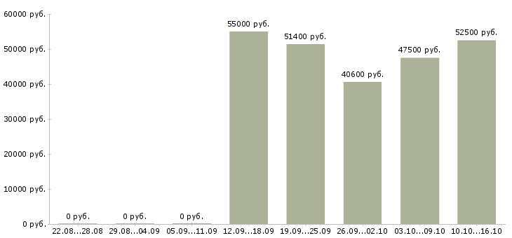 Вакансии комплектовщик ночной в Липецке - Медиана зарплат комплектовщик ночной в Липецке за 2 месяца