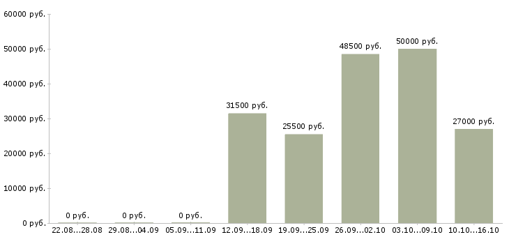 Вакансии комплектовщик товаров в Саранске - Медиана зарплат комплектовщик товаров в Саранске за 2 месяца