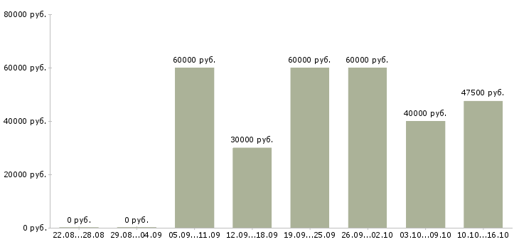 Вакансии координатор персонала в Москве - Медиана зарплат координатор персонала в Москве за 2 месяца