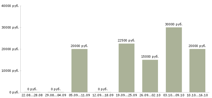 Вакансии менеджер в коммерческий отдел в Волгограде - Медиана зарплат менеджер в коммерческий отдел в Волгограде за 2 месяца
