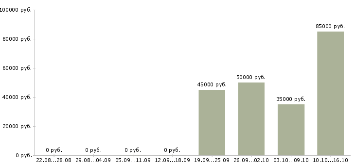 Вакансии менеджер в новый офис в Калуге - Медиана зарплат менеджер в новый офис в Калуге за 2 месяца