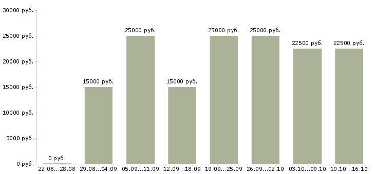 Вакансии менеджер интернет рекламы в Брянске - Медиана зарплат менеджер интернет рекламы в Брянске за 2 месяца