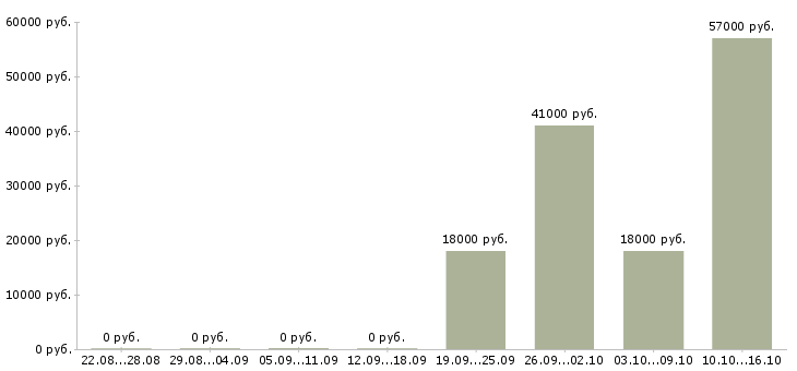 Вакансии менеджер отдела персонала в Краснодаре - Медиана зарплат менеджер отдела персонала в Краснодаре за 2 месяца