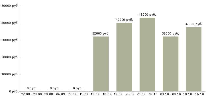 Вакансии менеджер по продажам в связной Санкт-петербург - Медиана зарплат менеджер по продажам в связной Санкт-петербург за 2 месяца