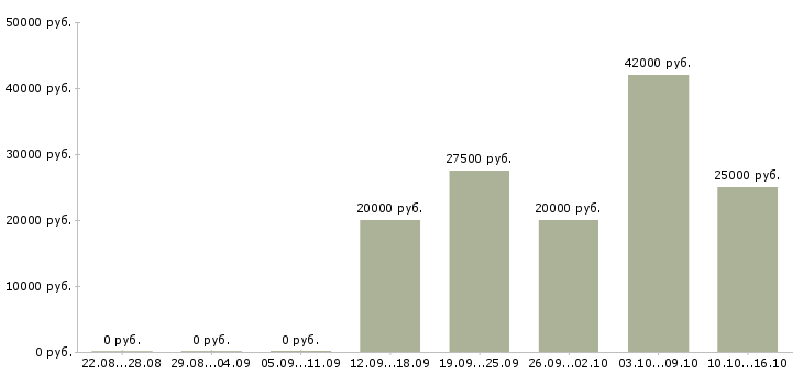 Вакансии менеджер по работе в партнерами в Астрахани - Медиана зарплат менеджер по работе в партнерами в Астрахани за 2 месяца