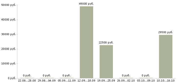 Вакансии менеджер по работе с проектами в Чебоксарах - Медиана зарплат менеджер по работе с проектами в Чебоксарах за 2 месяца