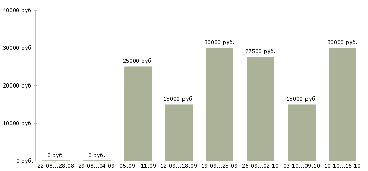 Вакансии менеджер по работе с рекламой в Твери - Медиана зарплат менеджер по работе с рекламой в Твери за 2 месяца
