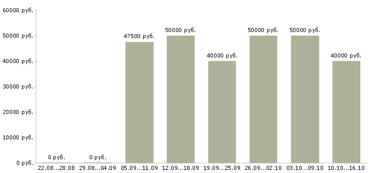 Вакансии менеджер по управленческому учету Санкт-петербург - Медиана зарплат менеджер по управленческому учету Санкт-петербург за 2 месяца