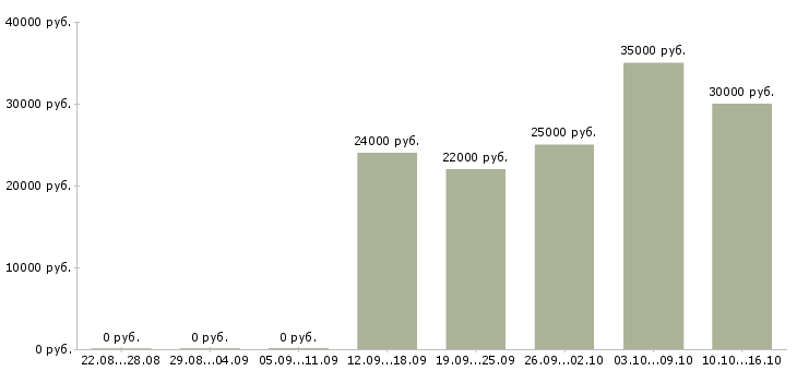 Вакансии менеджер по холодным продажам в Ижевске - Медиана зарплат менеджер по холодным продажам в Ижевске за 2 месяца