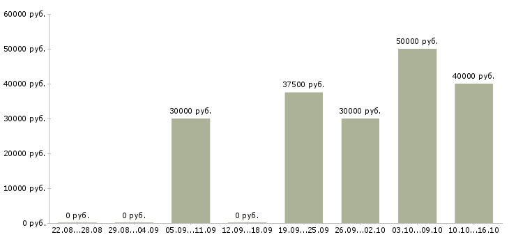 Вакансии менеджер продаж в2в в Новосибирске - Медиана зарплат менеджер продаж в2в в Новосибирске за 2 месяца