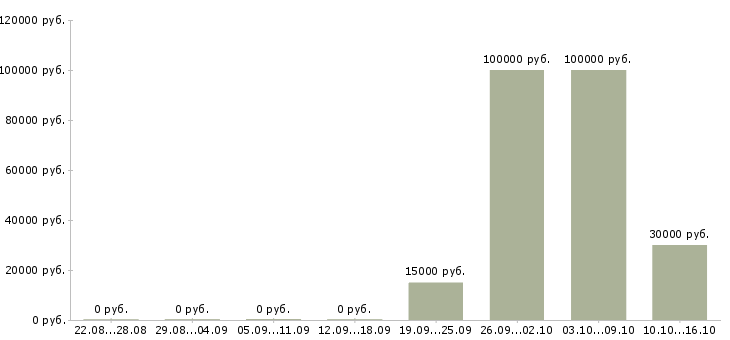 Вакансии менеджеры по приему заказов в Владимире - Медиана зарплат менеджеры по приему заказов в Владимире за 2 месяца