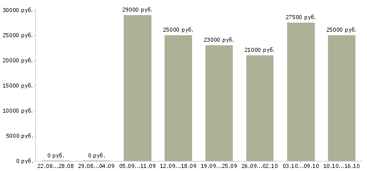 Вакансии мобильный консультант консультант в Самаре - Медиана зарплат мобильный консультант консультант в Самаре за 2 месяца