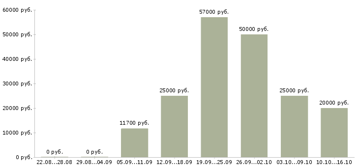 Вакансии на дому по договору в Орле - Медиана зарплат на дому по договору в Орле за 2 месяца
