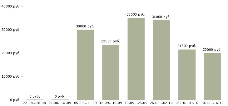 Вакансии оператор на телефон не продажи в Казани - Медиана зарплат оператор на телефон не продажи в Казани за 2 месяца