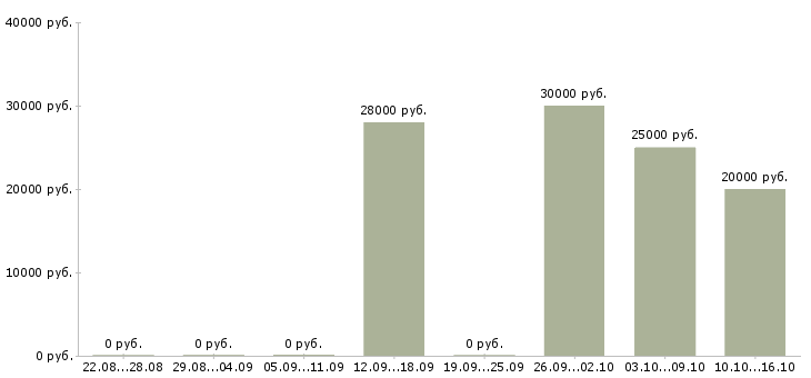 Вакансии оператор по обработке данных Коми - Медиана зарплат оператор по обработке данных Коми за 2 месяца