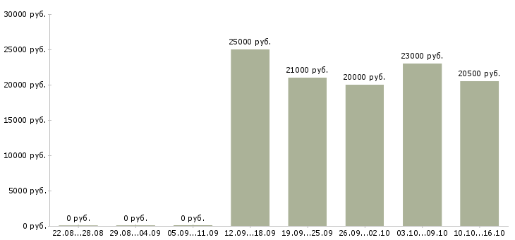 Вакансии оператор по работе с клиентами в Стерлитамаке - Медиана зарплат оператор по работе с клиентами в Стерлитамаке за 2 месяца