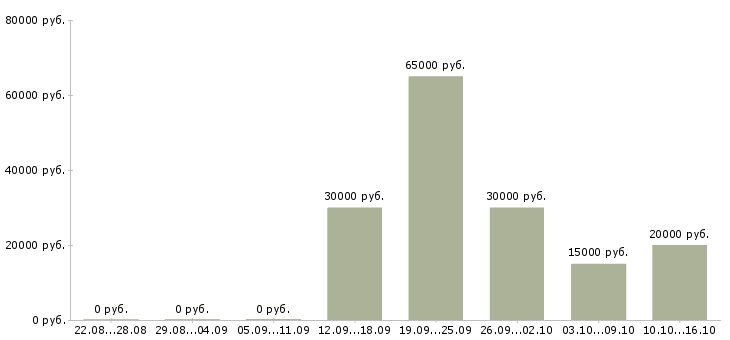 Вакансии организационный менеджер Башкортостан - Медиана зарплат организационный менеджер Башкортостан за 2 месяца