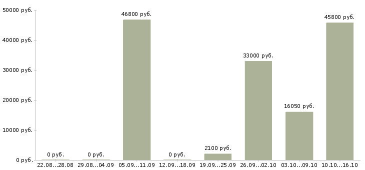 Вакансии охранник бутика в Москве - Медиана зарплат охранник бутика в Москве за 2 месяца
