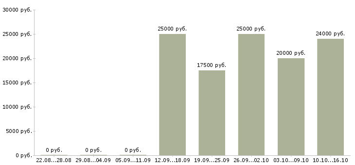Вакансии подработка в свободные часы в Барнауле - Медиана зарплат подработка в свободные часы в Барнауле за 2 месяца
