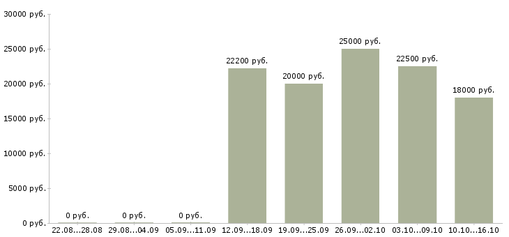 Вакансии подработка в сети в Иваново - Медиана зарплат подработка в сети в Иваново за 2 месяца