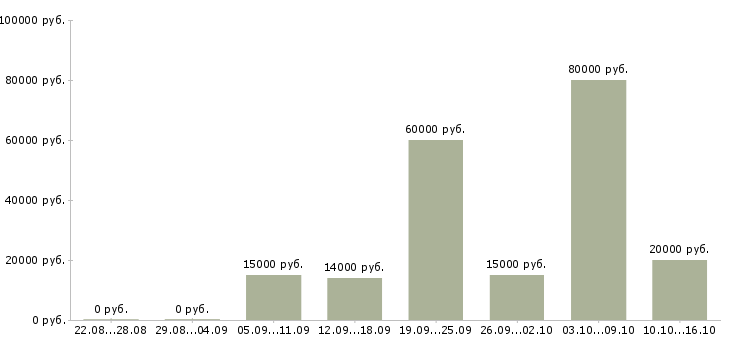 Вакансии помощник для удаленной работы в Москве - Медиана зарплат помощник для удаленной работы в Москве за 2 месяца