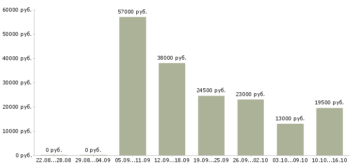 Вакансии помощник по документации Татарстан - Медиана зарплат помощник по документации Татарстан за 2 месяца