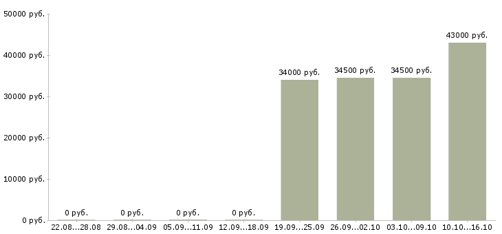 Вакансии помощник руководителя в компанию в Клине - Медиана зарплат помощник руководителя в компанию в Клине за 2 месяца