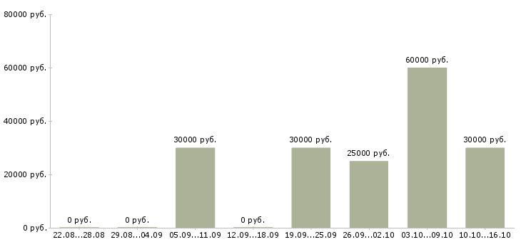 Вакансии предлагаю удаленную работу Коми - Медиана зарплат предлагаю удаленную работу Коми за 2 месяца