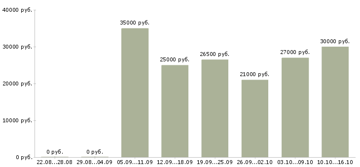 Вакансии продавец товаров и услуг в Владимире - Медиана зарплат продавец товаров и услуг в Владимире за 2 месяца