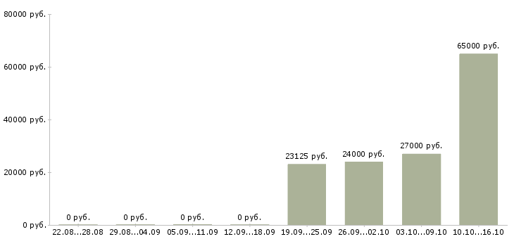 Вакансии рабочий на конвейер Татарстан - Медиана зарплат рабочий на конвейер Татарстан за 2 месяца
