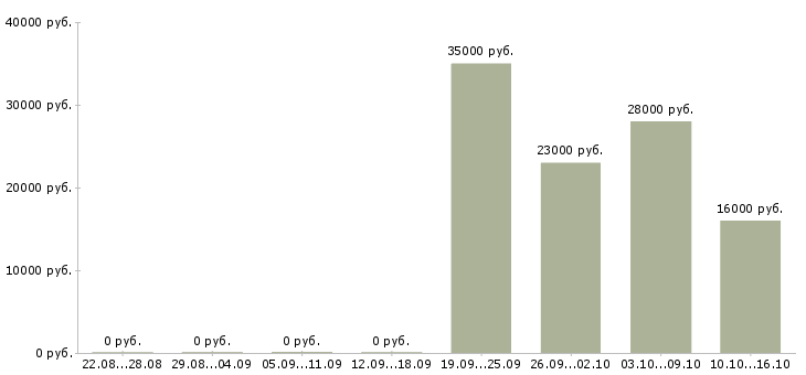 Вакансии рабочий на производство с обучением в Владивостоке - Медиана зарплат рабочий на производство с обучением в Владивостоке за 2 месяца