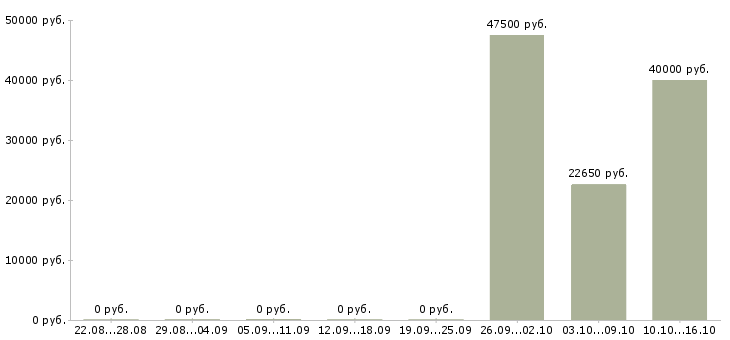 Вакансии руководитель информационного отдела в Краснодаре - Медиана зарплат руководитель информационного отдела в Краснодаре за 2 месяца