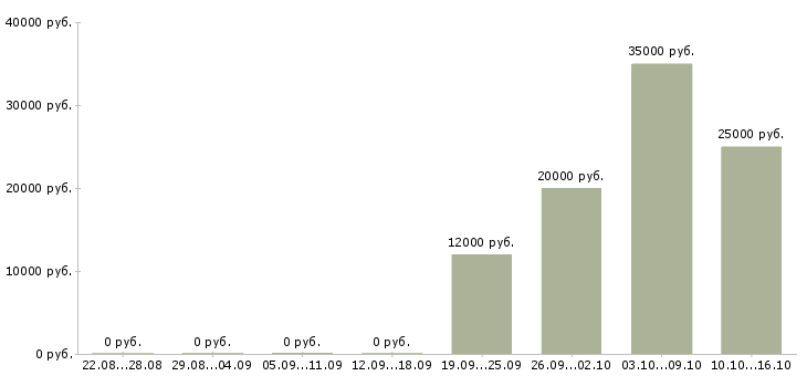 Вакансии руководитель корпоративного отдела в Барнауле - Медиана зарплат руководитель корпоративного отдела в Барнауле за 2 месяца