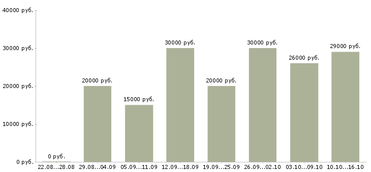 Вакансии свободный менеджер в Сургуте - Медиана зарплат свободный менеджер в Сургуте за 2 месяца