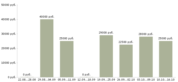 Вакансии слесарь производства Татарстан - Медиана зарплат слесарь производства Татарстан за 2 месяца