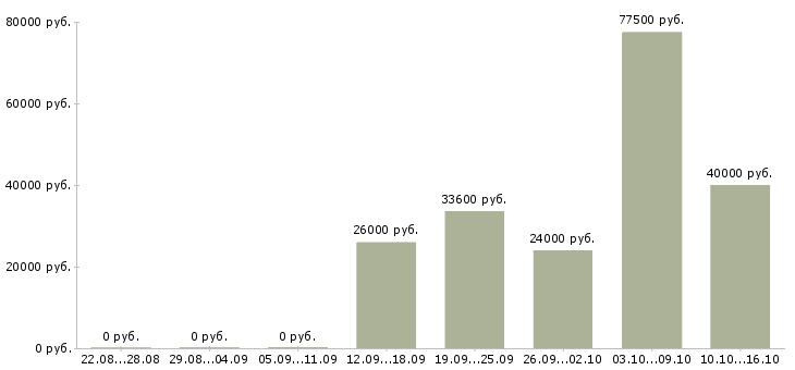 Вакансии сотрудник в отдел персонала в Волгограде - Медиана зарплат сотрудник в отдел персонала в Волгограде за 2 месяца