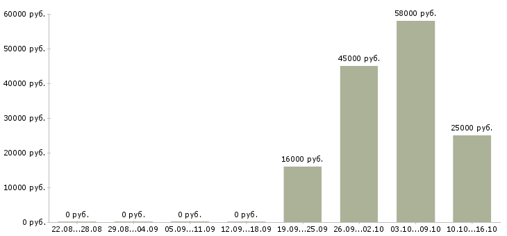 Вакансии сотрудник для работы в офисе в Магнитогорске - Медиана зарплат сотрудник для работы в офисе в Магнитогорске за 2 месяца