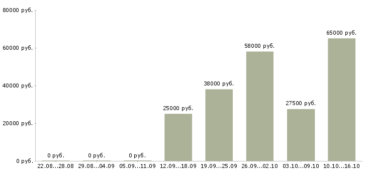 Вакансии сотрудник для работы с документами Карелия - Медиана зарплат сотрудник для работы с документами Карелия за 2 месяца