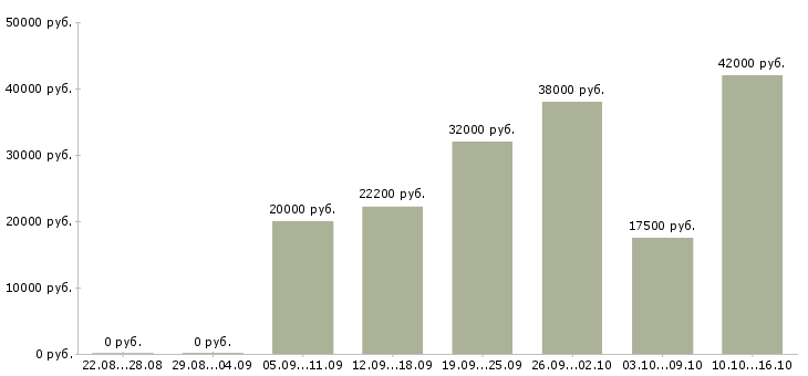 Вакансии сотрудник на выкладку товара в Иваново - Медиана зарплат сотрудник на выкладку товара в Иваново за 2 месяца