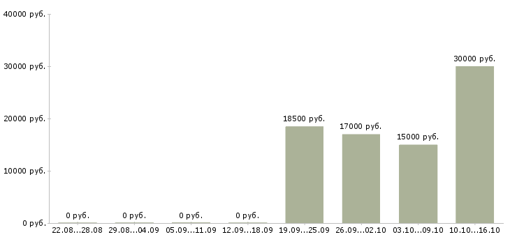 Вакансии сотрудник на телефонные звонки в Оренбурге - Медиана зарплат сотрудник на телефонные звонки в Оренбурге за 2 месяца