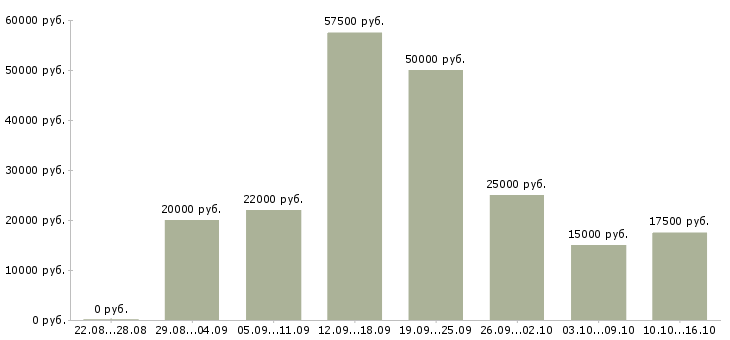 Вакансии сотрудник по обучению персонала в Курске - Медиана зарплат сотрудник по обучению персонала в Курске за 2 месяца
