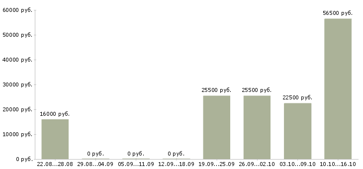Вакансии сотрудник по работе в офисе в Ангарске - Медиана зарплат сотрудник по работе в офисе в Ангарске за 2 месяца