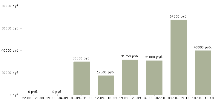 Вакансии сотрудник по работе с документами Набережные челны - Медиана зарплат сотрудник по работе с документами Набережные челны за 2 месяца