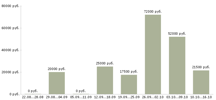 Вакансии сотрудник по работе с документами в Белгороде - Медиана зарплат сотрудник по работе с документами в Белгороде за 2 месяца