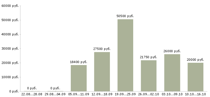 Вакансии специалист общего отдела в Краснодаре - Медиана зарплат специалист общего отдела в Краснодаре за 2 месяца