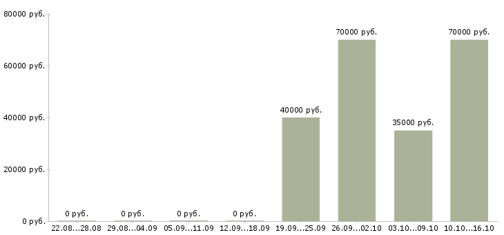 Вакансии специалист по внутреннему контролю в Краснодаре - Медиана зарплат специалист по внутреннему контролю в Краснодаре за 2 месяца