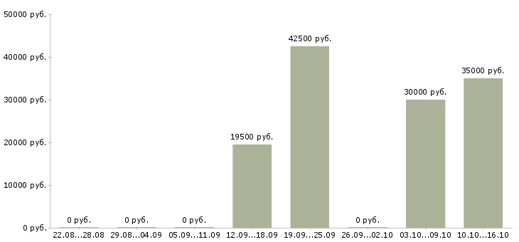 Вакансии специалист по ключевым клиентам в Новосибирске - Медиана зарплат специалист по ключевым клиентам в Новосибирске за 2 месяца
