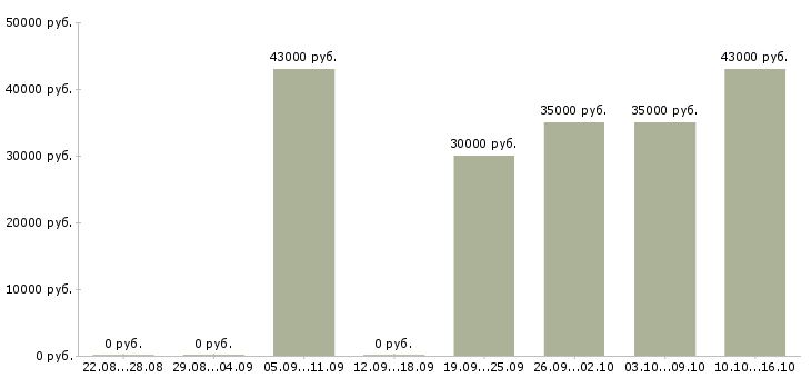 Вакансии специалист по продажи недвижимости в Волгограде - Медиана зарплат специалист по продажи недвижимости в Волгограде за 2 месяца