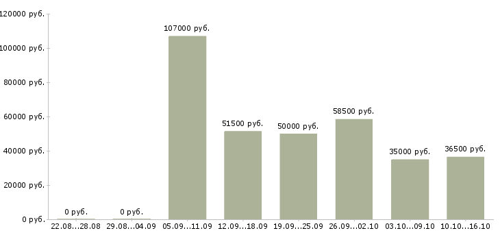 Вакансии специалист по технической документации в Самаре - Медиана зарплат специалист по технической документации в Самаре за 2 месяца