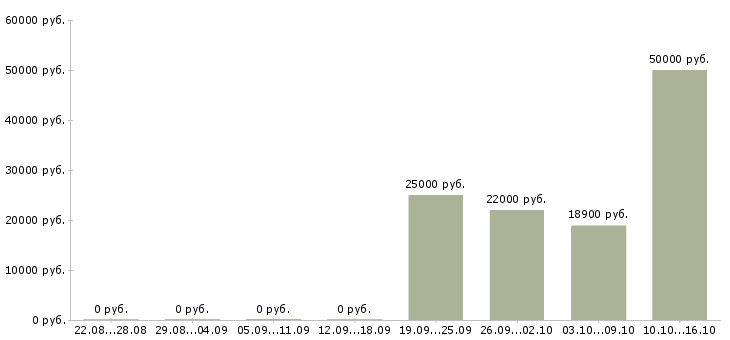 Вакансии специалист социального отдела в Самаре - Медиана зарплат специалист социального отдела в Самаре за 2 месяца